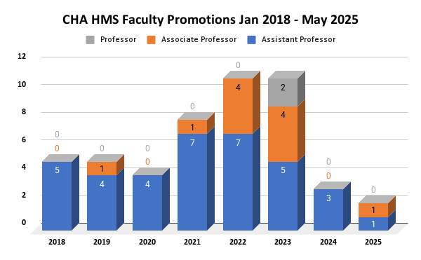 CHA HMS Faculty Promotions Jan 2018 through May 2025