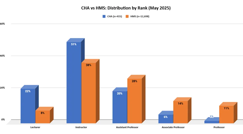 CHA vs HMS: Distribution by Rank (May 2025)