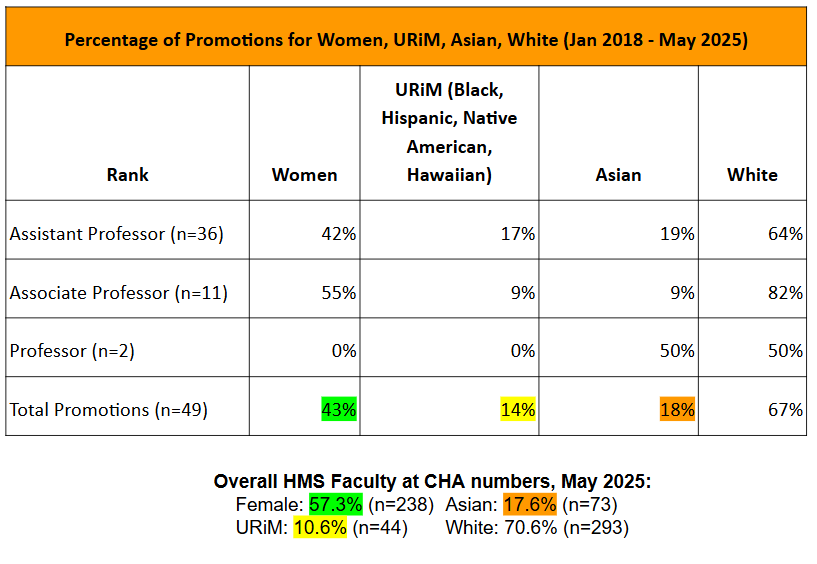 Percentage of Promotion for Women, URiM, Asian, White (Jan 2018 - May 2025)