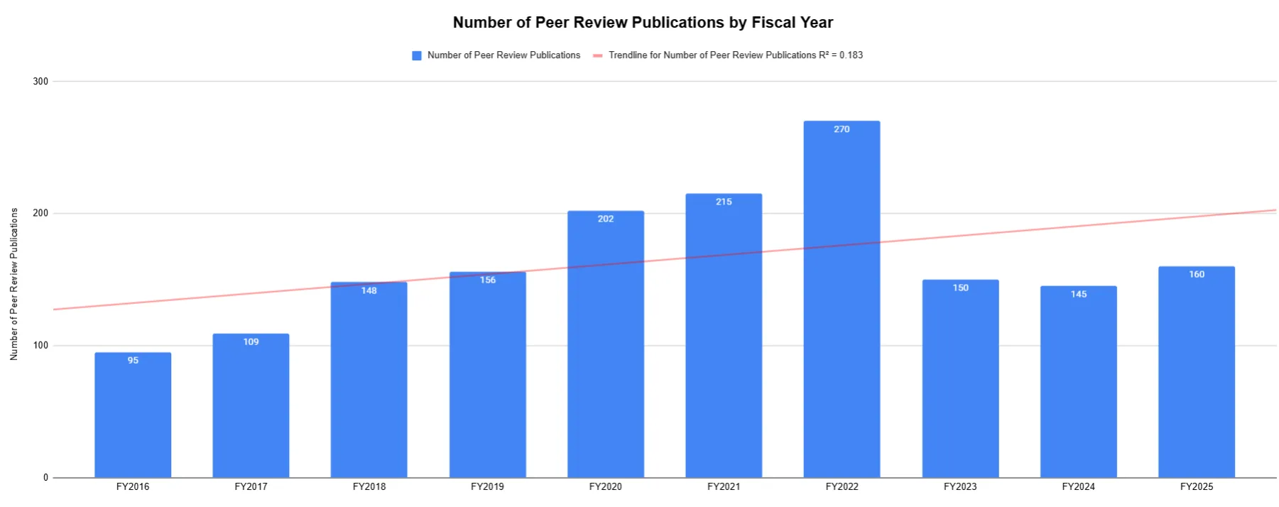 Run chart of the number of peer reviewed publications by year, with the average line trending upward.